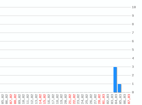 ������ ������������ [web], �����: 4