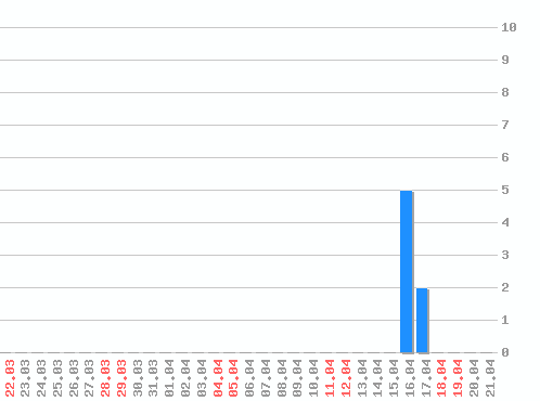 ������ ������������ [web], �����: 7