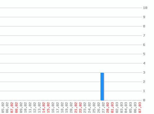 ������ ������������ [web], �����: 3