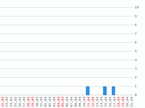 ������ ������������ [web], �����: 3