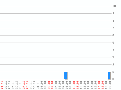 ������ ������������ [web], �����: 2