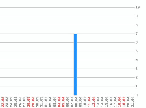 ������ ������������ [web], �����: 7