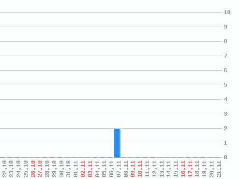 ������ ������������ [web], �����: 2