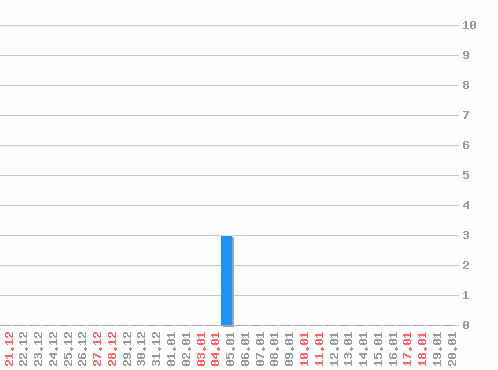 ������ ������������ [web], �����: 3