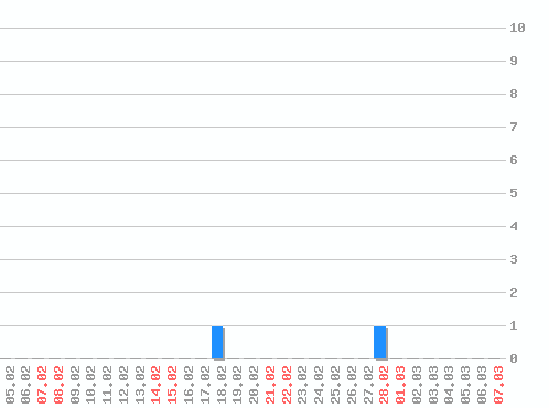 ������ ������������ [web], �����: 2