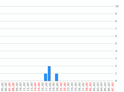 ������ ������������ [web], �����: 4