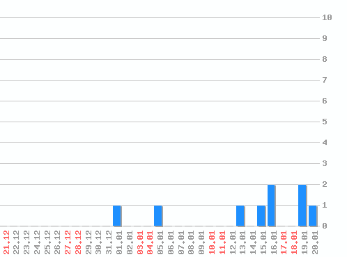 ������ ������������ [web], �����: 9