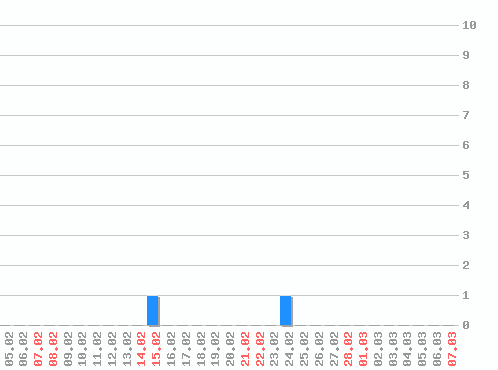 ������ ������������ [web], �����: 4