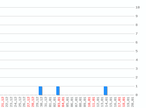 ������ ������������ [web], �����: 3