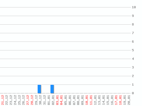 ������ ������������ [web], �����: 2