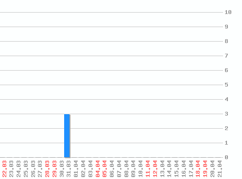 ������ ������������ [web], �����: 3