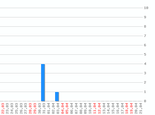 ������ ������������ [web], �����: 5