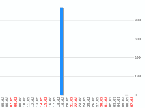 ������ ������������ [web], �����: 470