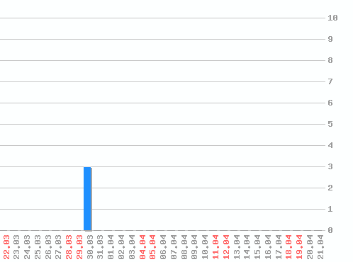 ������ ������������ [web], �����: 3