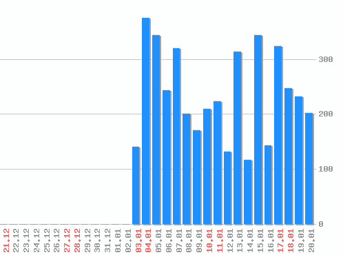 ������ ������������ [web], �����: 4298