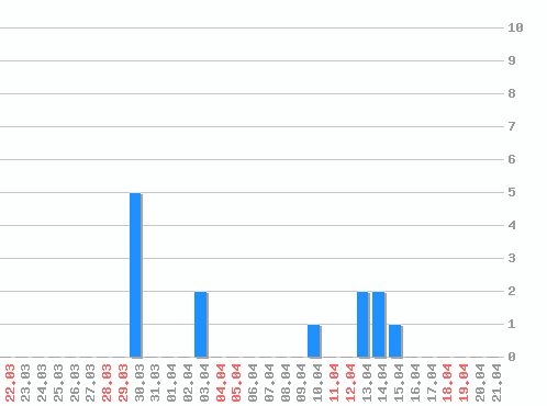 ������ ������������ [web], �����: 13