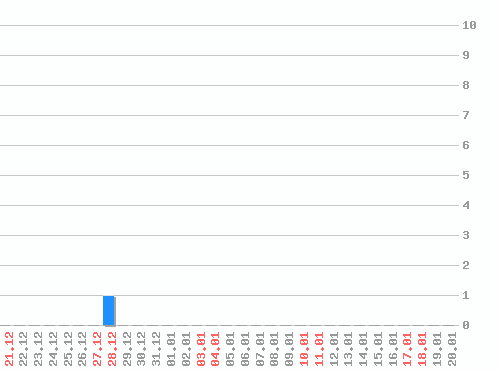 ������ ������������ [web], �����: 1