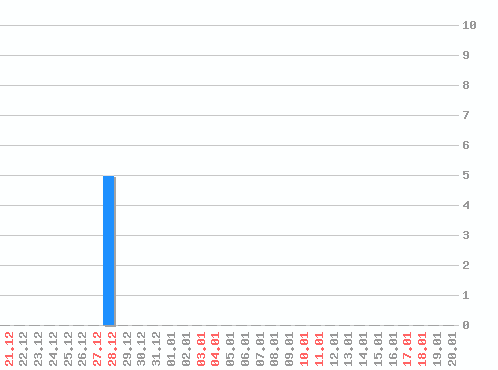 ������ ������������ [web], �����: 5