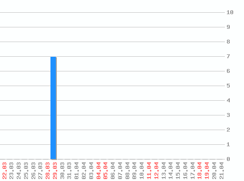 ������ ������������ [web], �����: 7