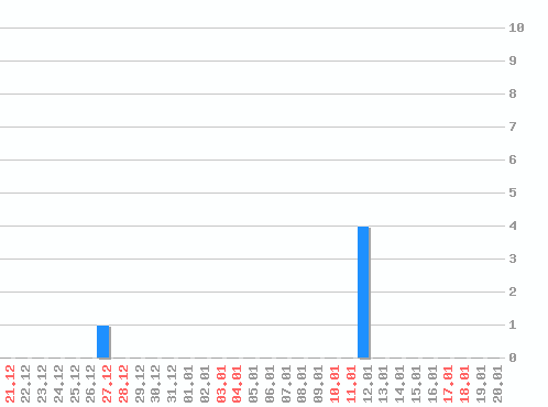 ������ ������������ [web], �����: 5