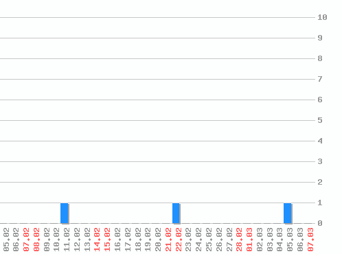 ������ ������������ [web], �����: 3