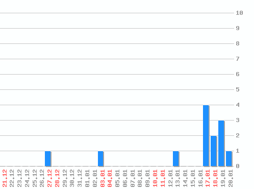 ������ ������������ [web], �����: 13