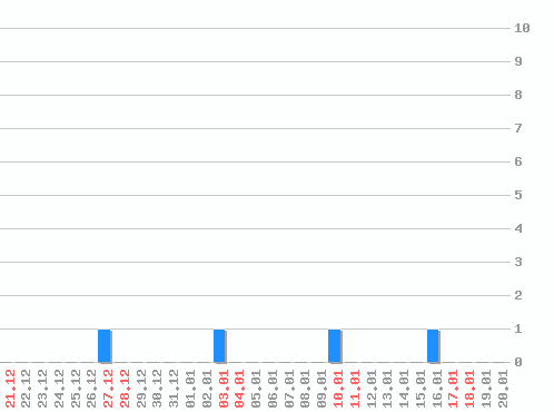 ������ ������������ [web], �����: 4