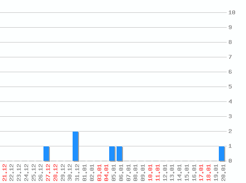 ������ ������������ [web], �����: 6