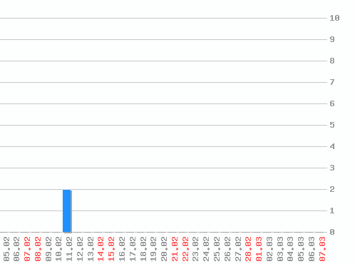 ������ ������������ [web], �����: 2