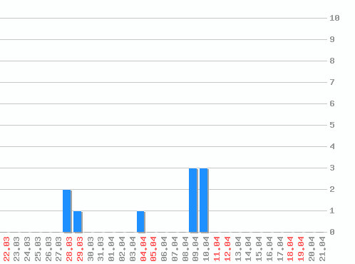 ������ ������������ [web], �����: 10