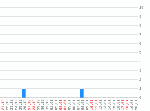 ������ ������������ [web], �����: 2