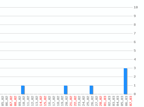 ������ ������������ [web], �����: 6