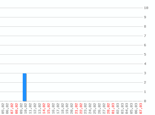 ������ ������������ [web], �����: 3