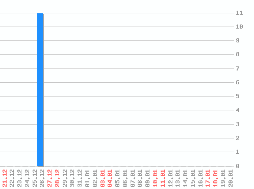 ������ ������������ [web], �����: 11