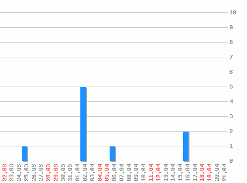 ������ ������������ [web], �����: 9