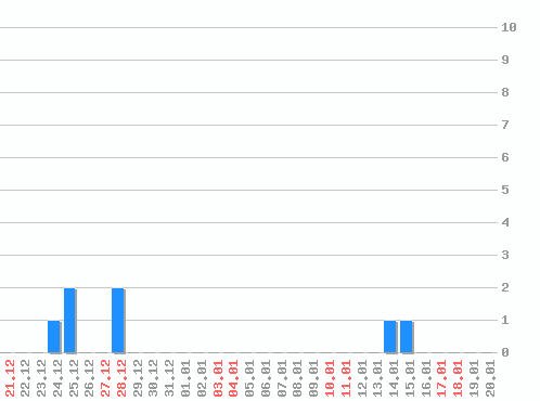 ������ ������������ [web], �����: 7