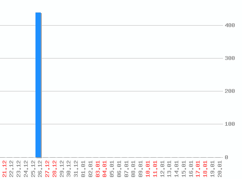 ������ ������������ [web], �����: 441