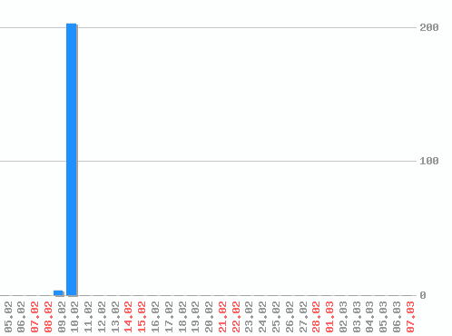 ������ ������������ [web], �����: 208