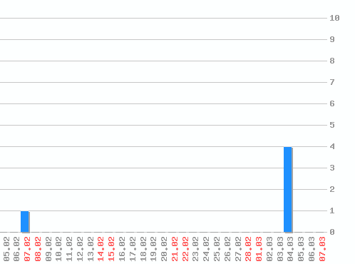 ������ ������������ [web], �����: 6