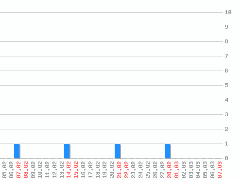 ������ ������������ [web], �����: 4