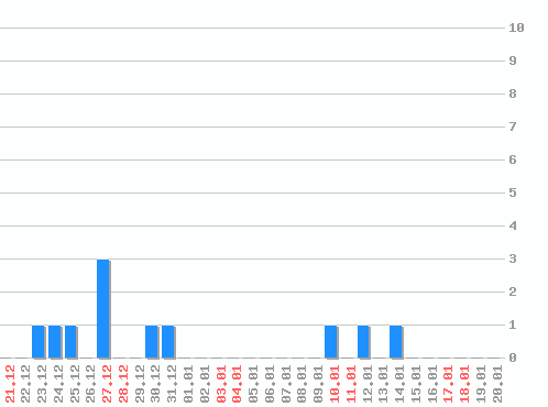 ������ ������������ [web], �����: 11