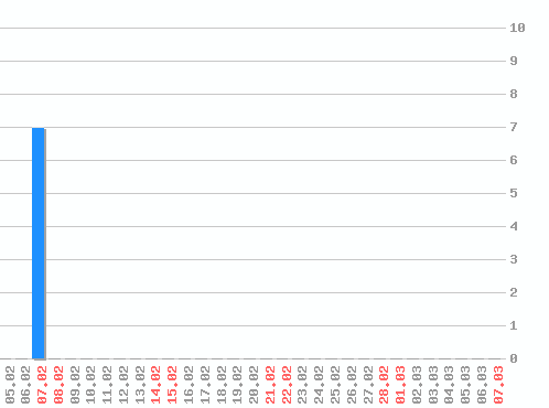 ������ ������������ [web], �����: 7