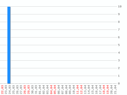 ������ ������������ [web], �����: 10