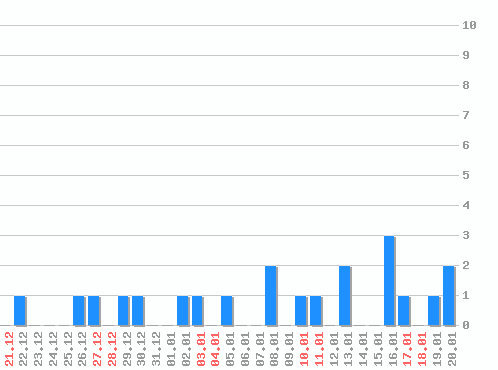 ���������� ������� �, �����: 21