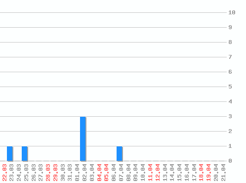 ������ ������������ [web], �����: 6