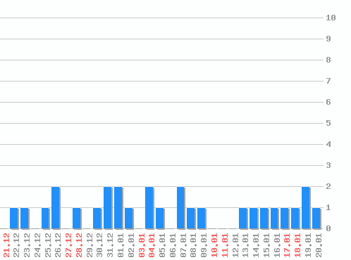 ������ ������������ [web], �����: 28