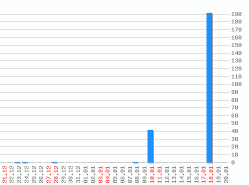 ������ ������������ [web], �����: 238