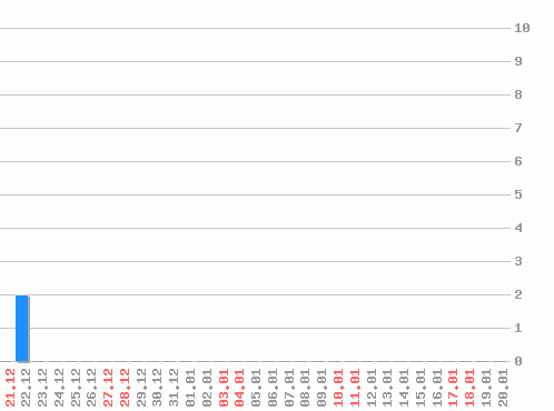 ������ ������������ [web], �����: 2