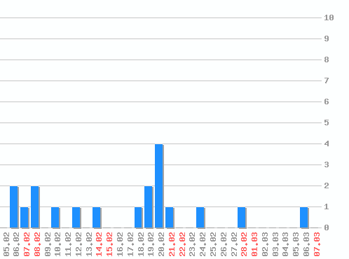 ���������� ������� �, �����: 21