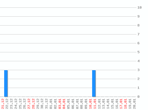 ������ ������������ [web], �����: 6